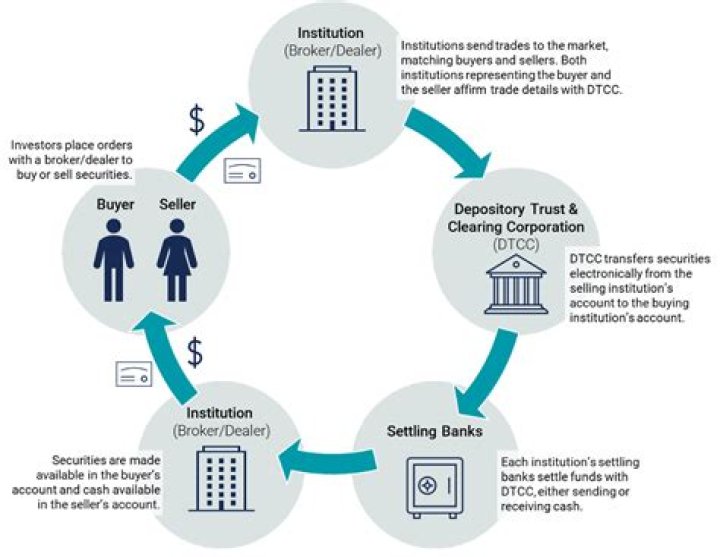 How long does a DTC stock transfer take?