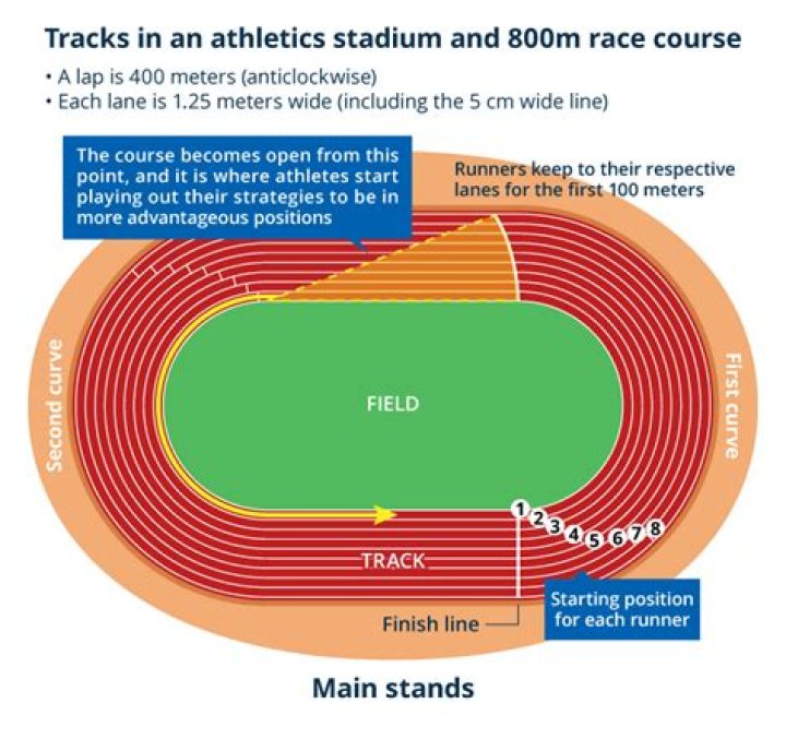 How many laps around McCarren track is a mile?