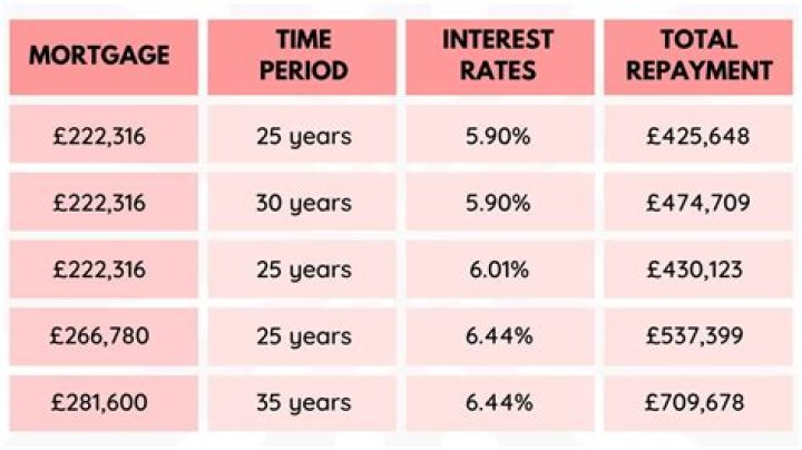 How much is a 100k mortgage per month UK?