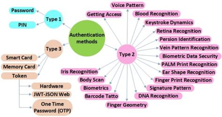 What are the 3 methods of authentication?