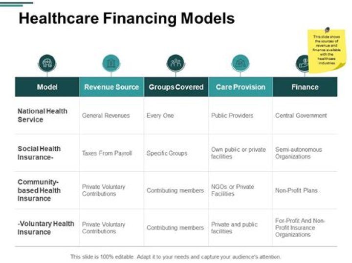 What are the methods of healthcare financing?