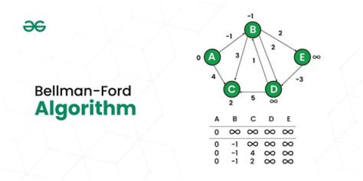What are the various steps in the Bellman-Ford algorithm?