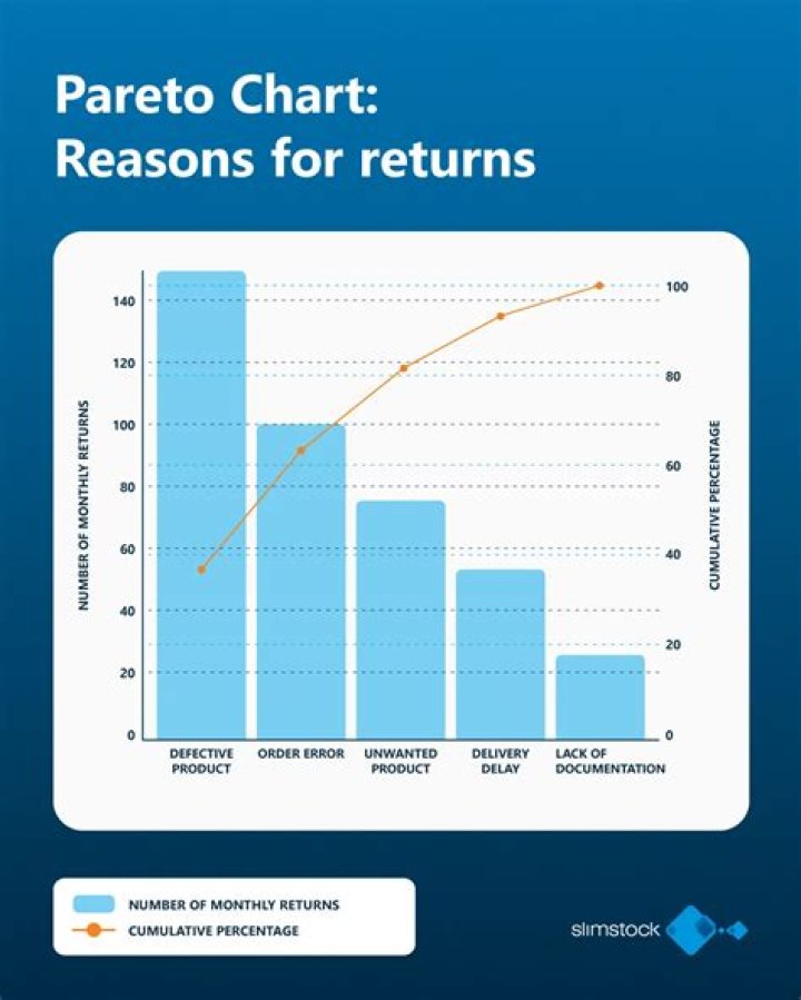 What is a Pareto chart in statistics?