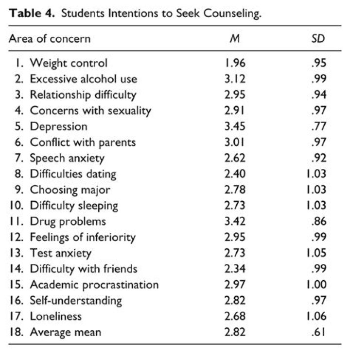 What is Help-Seeking intention?