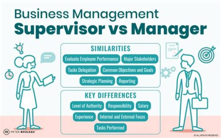 What is the difference between a managerial employee and a supervisory employee?