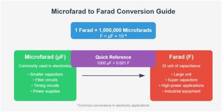 What is the value of 1 microfarad in farad?