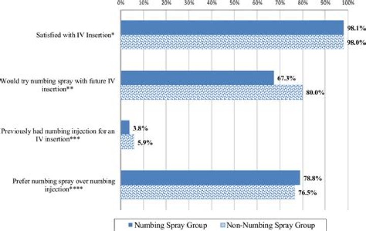 Will patients perceive a numbing spray to be an effective method of anesthetizing an intravenous site?